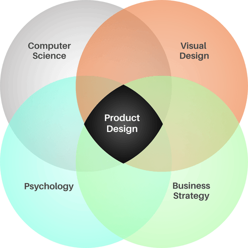 Product Design: Psychologie, Visual Design, Informatik, Business-Strategie